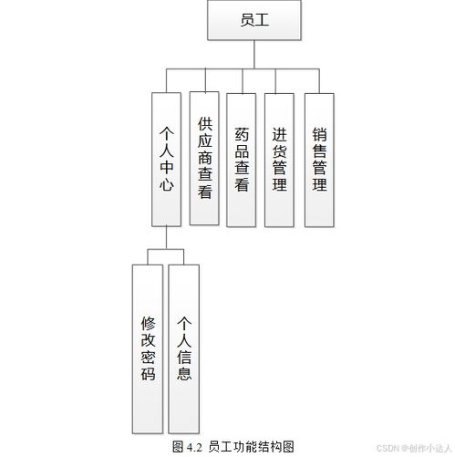 医药 基于springboot的医药管理系统设计与实现 附项目源码 论文 数据库